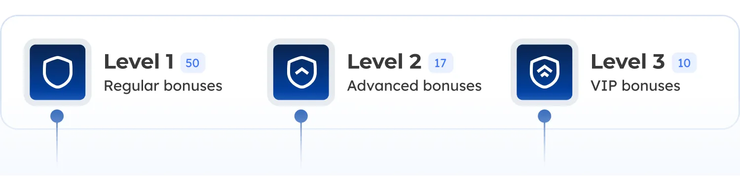 Levels